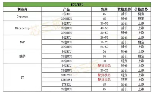 芯片產(chǎn)業(yè)鏈如何應(yīng)對(duì)目前芯片短缺?---芯片供應(yīng)現(xiàn)狀
